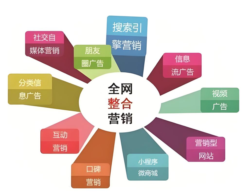 数字营销服务全渠道概览图：展示搜索推广、信息流广告、内容营销、GEO优化等多渠道整合营销体系
