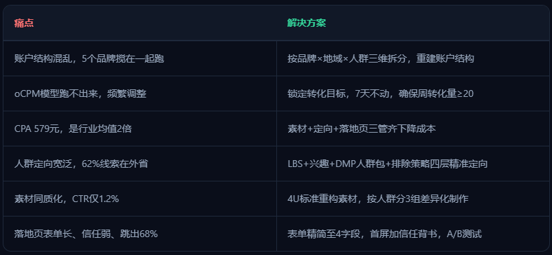 源动力集团巨量 AD 账户6打痛点分析,分品牌地域人群隔离杂乱流量,稳定信息流投放模型