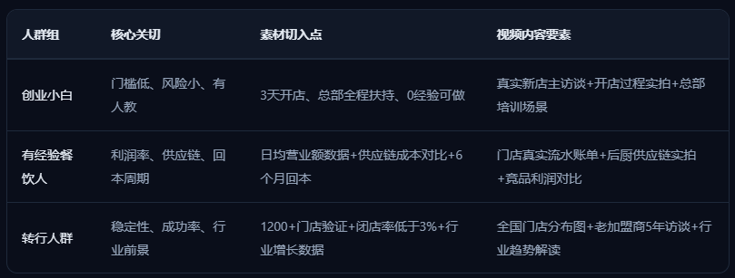 源动力餐饮加盟巨量 AD 分层差异化短视频素材搭建,按三类创业人群定制创意,CTR 大幅提升