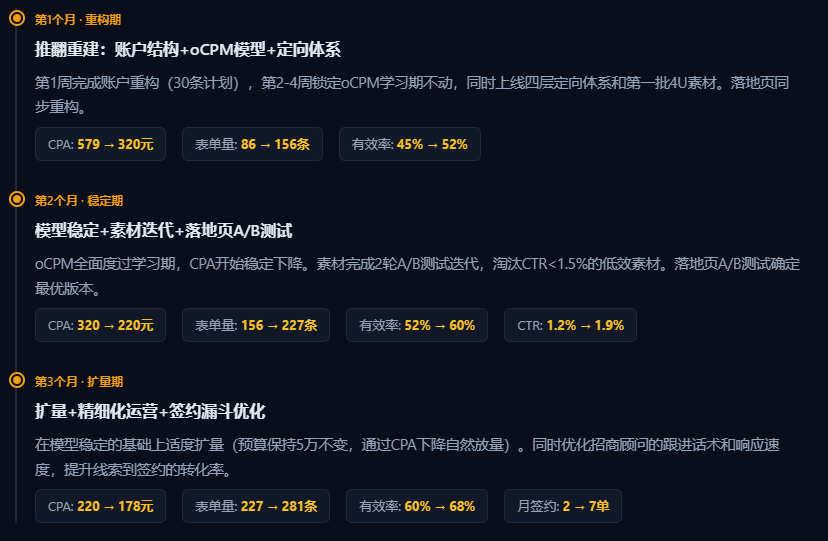 源动力巨量 AD 三阶段优化执行计划表,分重构、稳定、扩量循序渐进优化信息流投放