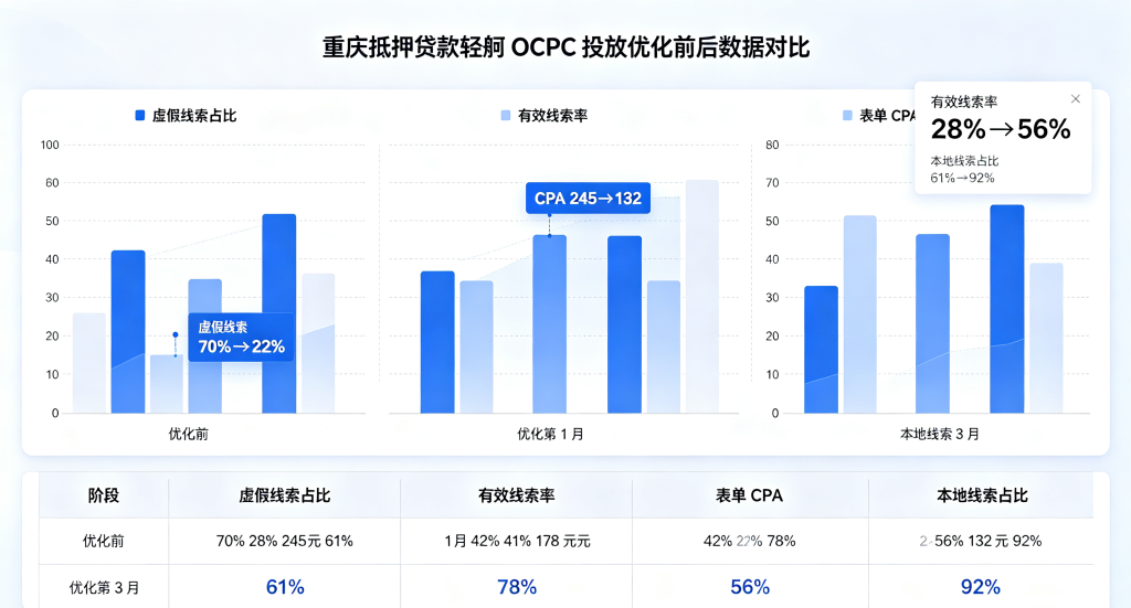 重庆抵押贷款百度OCPC优化前后数据对比图表