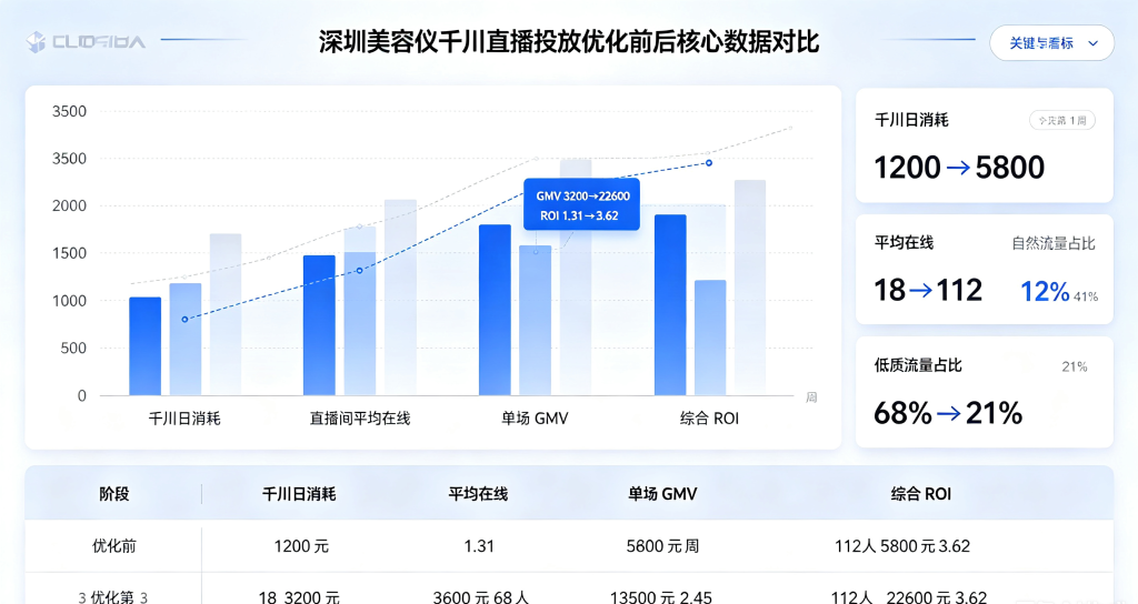 家用美容仪巨量千川代运营核心数据对比图