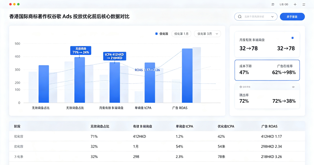 跨境知识产权谷歌推广代运营核心数据对比图