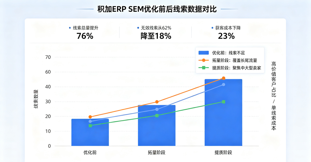 积加 ERP SEM 代运营优化前后线索数量、线索质量数据对比图表
