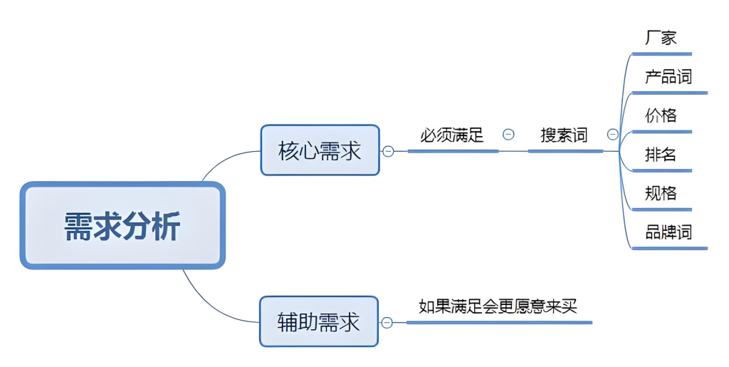 搜索推广精细化运营三步法:锁定目标、高效推广、持续优化